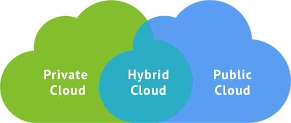 Flavors of Cloud - Private Cloud, Public Cloud, Hybrid Cloud