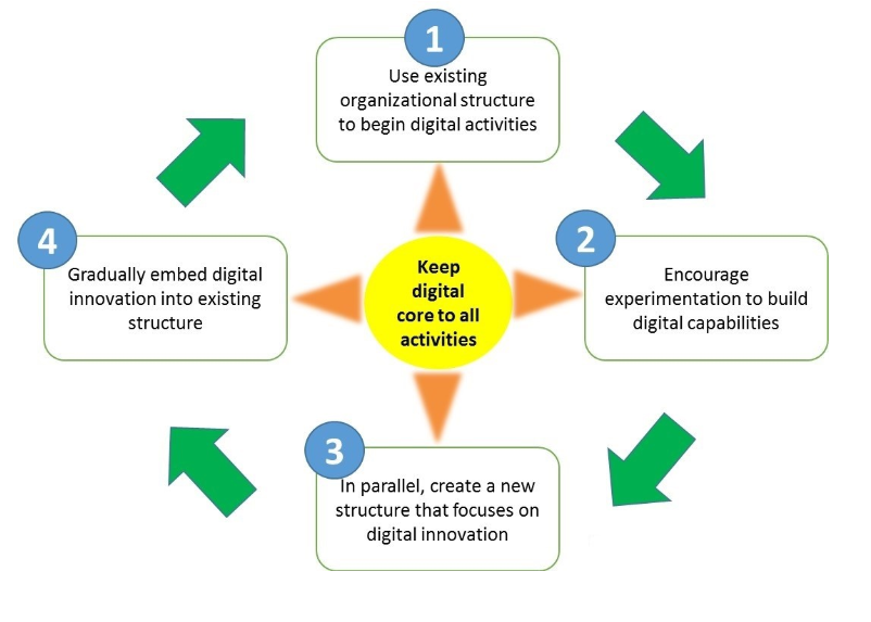 диджитализации процессов. цифровая трансформация в диссертациях. разница между автоматизацией и цифровизацией. управление цифровой трансформацией. цифровые двойники политех.